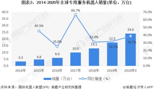 2020年全球服務(wù)機(jī)器人市場(chǎng)報(bào)告 物流機(jī)器人引領(lǐng)增長(zhǎng)，AI賦能公共服務(wù)與技術(shù)咨詢