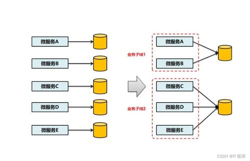 微服務架構 重塑軟件開發模式、實戰經驗與基礎服務最佳實踐
